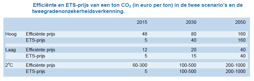 CO2prijzenplaatje.png